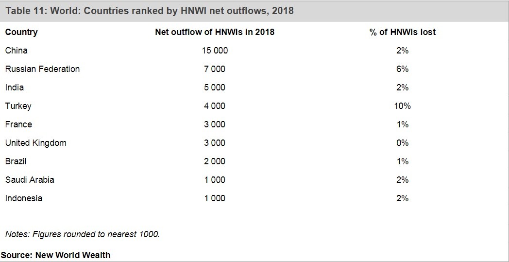 2019年全球財富遷移報告
