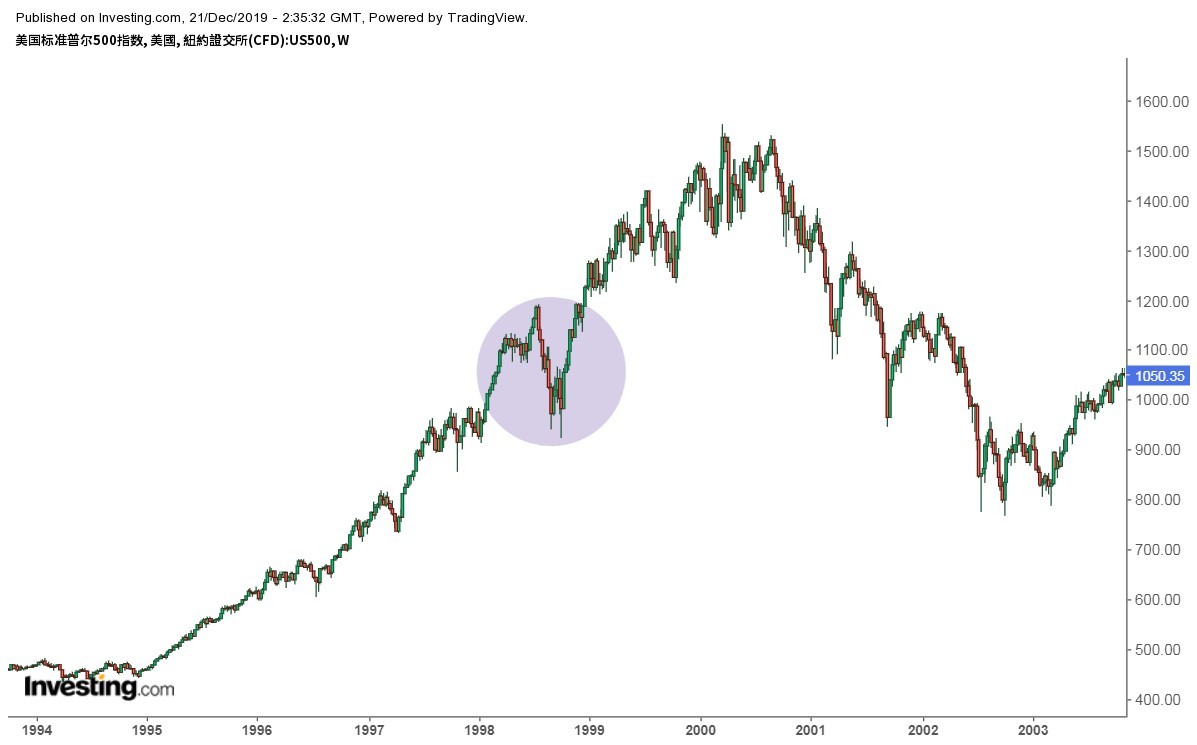 S&P500