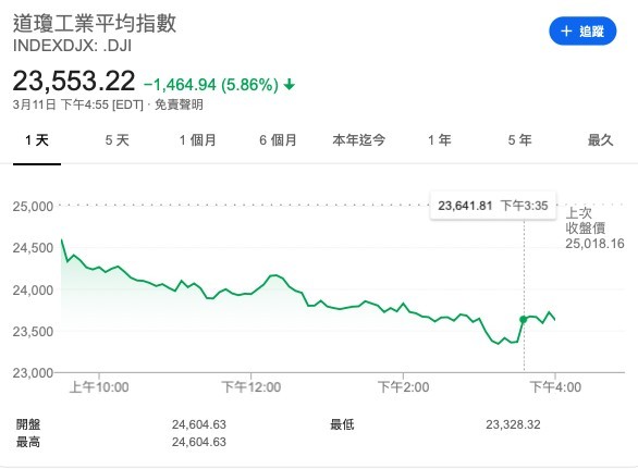 受新冠肺炎疫情等因素影響,美股三大股指周三再度暴跌,道瓊斯指數重挫逾1460點,較近日高位跌幅達20%以上,進入技術性熊市,正式結束自金融危機以來史上最長牛市。