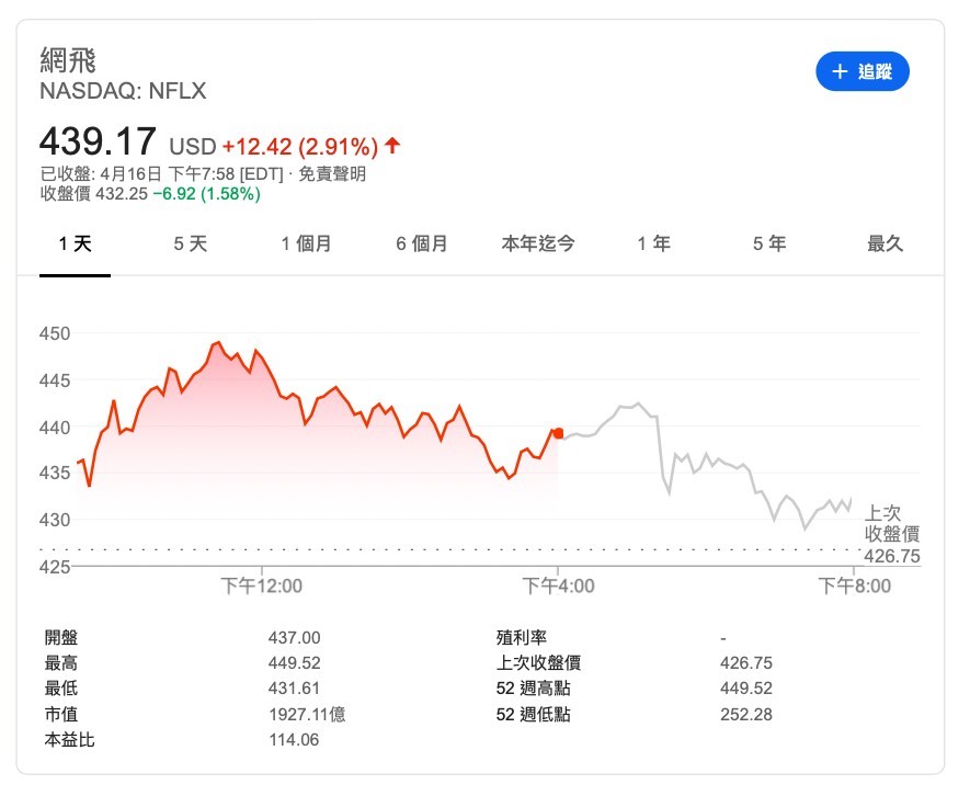 Netflix(NFLX)近期推出的影集《Tiger King》成功掀起全球追看熱潮。截至美國時間星期四,公司市值已達1927億美元,成功超越全球最大媒體公司迪士尼(DIS)的1841億美元。