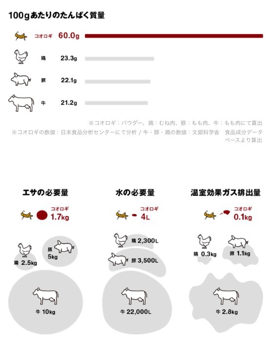 而昆蟲食材除了營養價值豐富,成本低,生產過程對環境造成的負擔也較小,因此引起全球關注,業界更將昆蟲食材視為解決糧食危機和溫室效應的「候選人」之一。