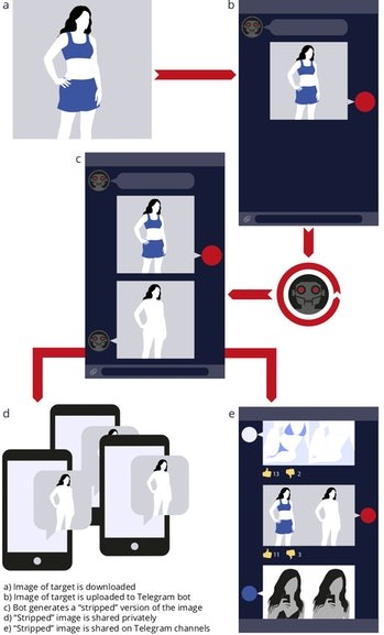 Telegram裡有一個私人群組,群組裡會提供一個使用人工智能技術的「網絡機器人」,用戶在發送一張女性照片後,照片上的衣服就會在幾分鐘之內被移除。程式會繪製照片上的主角沒穿衣服的形象,幫助用戶為她們「一鍵脫衣」。