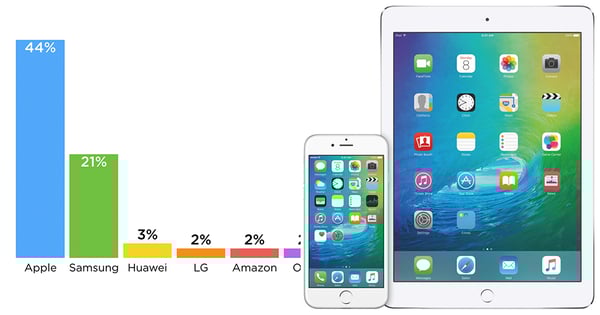 【一支獨秀】蘋果iPhone及iPad蟬聯聖誕節最具人氣啟用新裝置