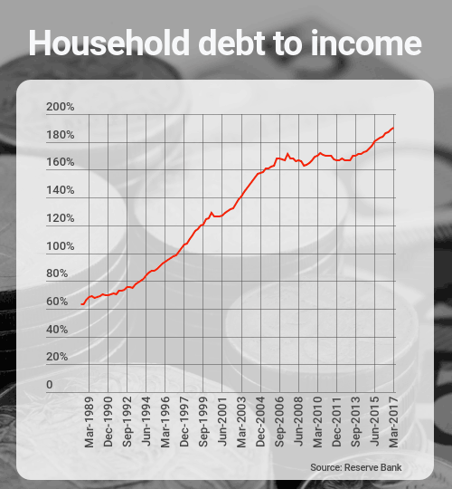 Household_debt_to_income