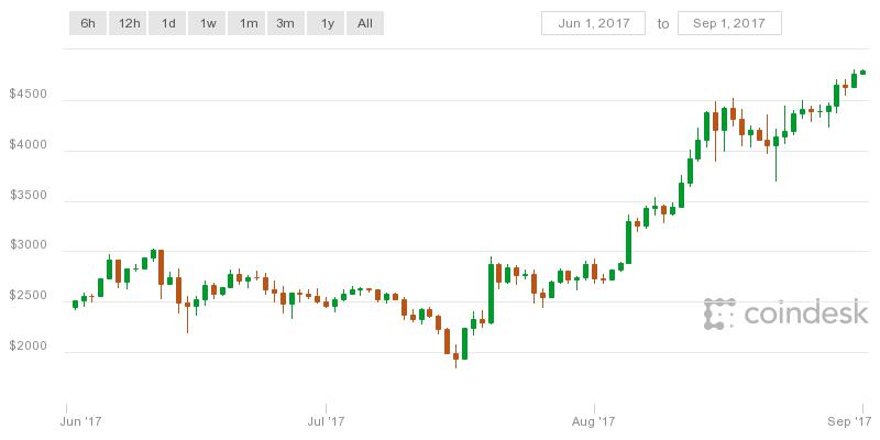 coindesk