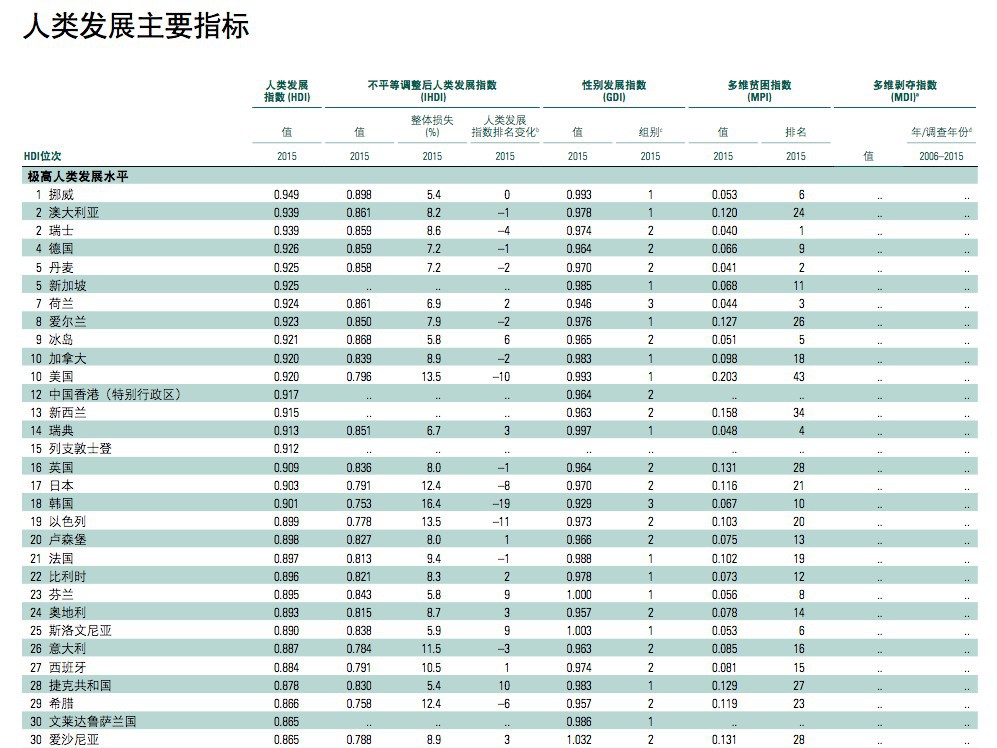2016年人類發展報告