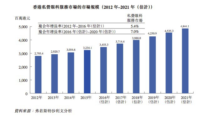 希瑪眼科招股書