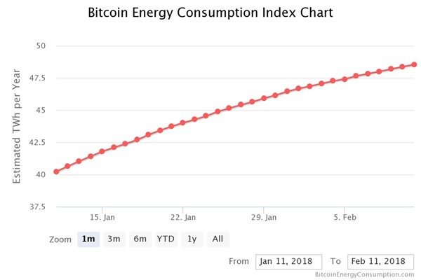 BitcoinEnergyConsumption.com