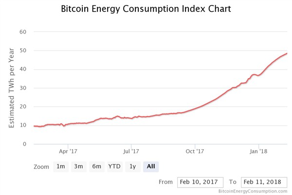 BitcoinEnergyConsumption.com