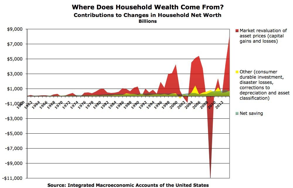 Integrated Macroeconomic Accounts of the United States