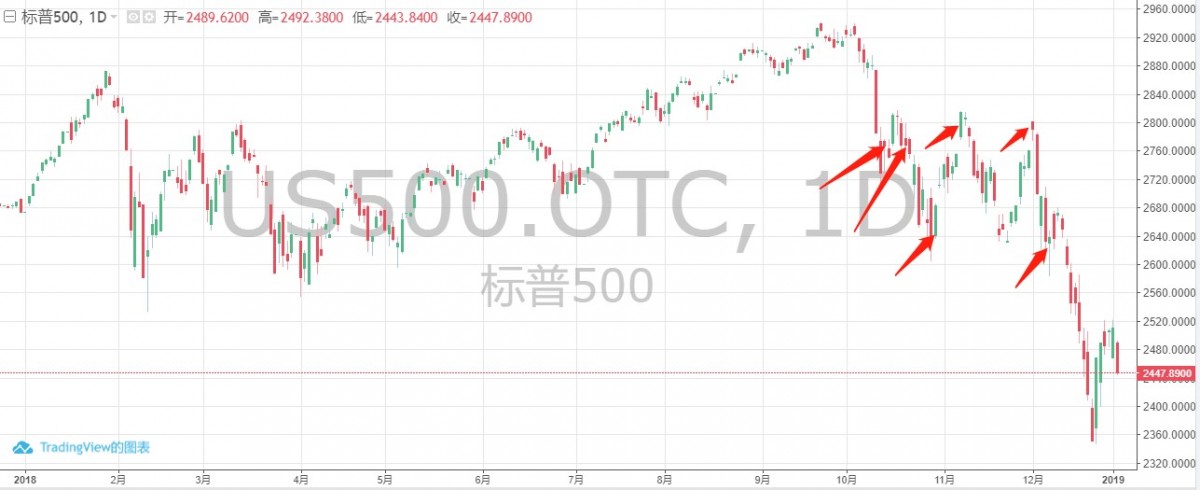 標普500指數日線圖,Kolanovic六次呼籲撈底美股的時間,華爾街見聞