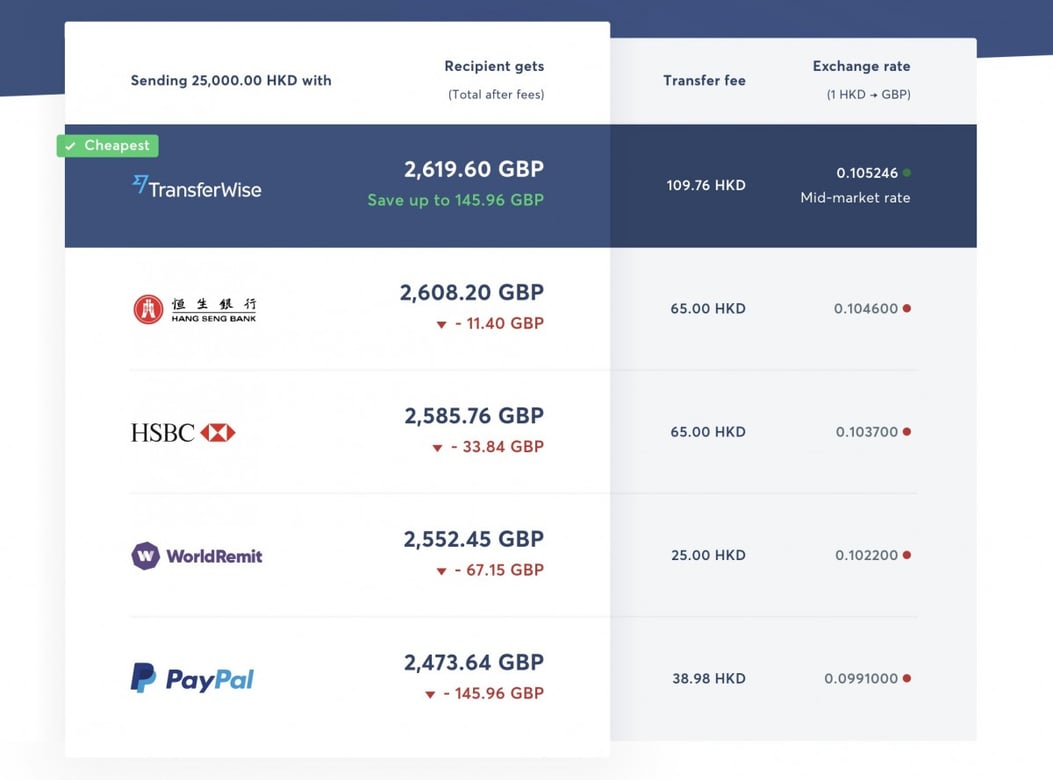 市值約270億港元】二輪融資後成歐洲最大FinTech獨角獸！「TransferWise」為客戶年省95億港元手續費