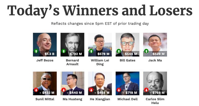 阿諾特與其家族掌有LVMH集團47%的股權,受惠於該公司近期股價強勁,據傳阿諾特家族單日即增加19億歐元的財產。