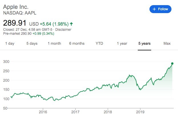 Apple Stock
