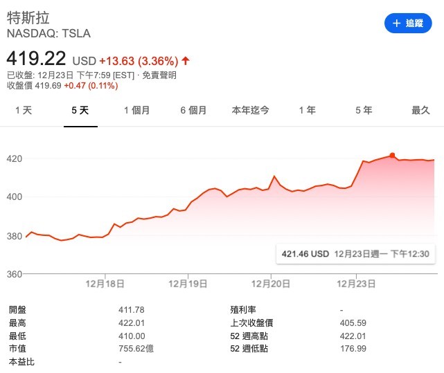 創辦人馬斯克1年前以每股420美元的價格把公司私有化「有資金保障」後,特斯拉股價週一突破420美元,漲幅超過3%,成功改寫2017年9月創下的385美元收盤紀錄,刷新歷史新高。