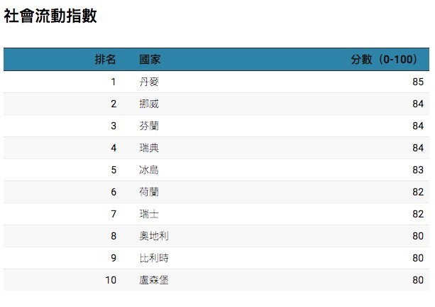 Social Mobility Index