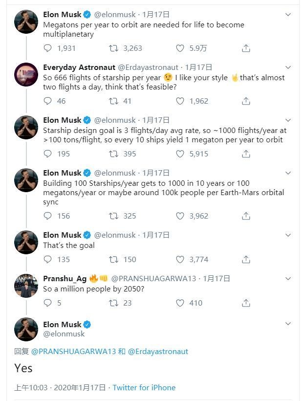 馬斯克在貼文中表示:「每年將建造100艘Starship,10年內數量就將達到1000艘。