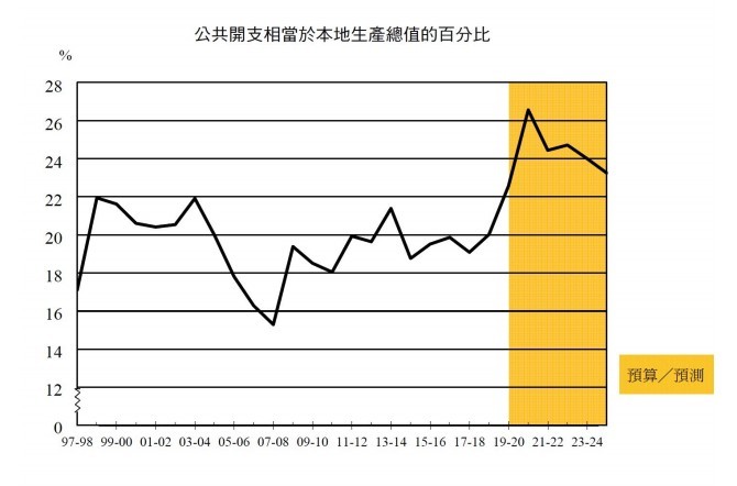 2020-21年度財政預算案