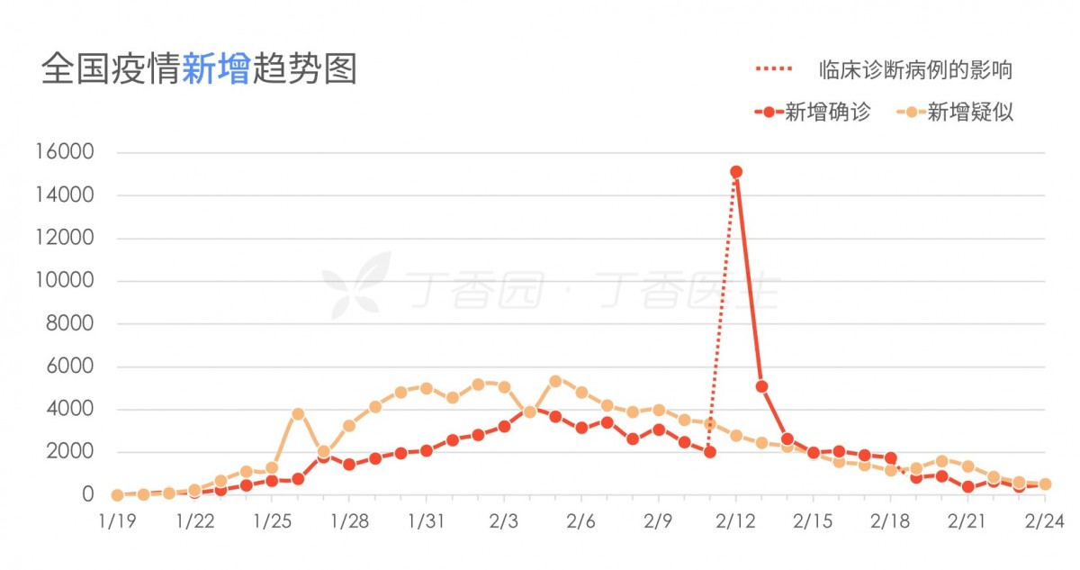 中國疫情數據