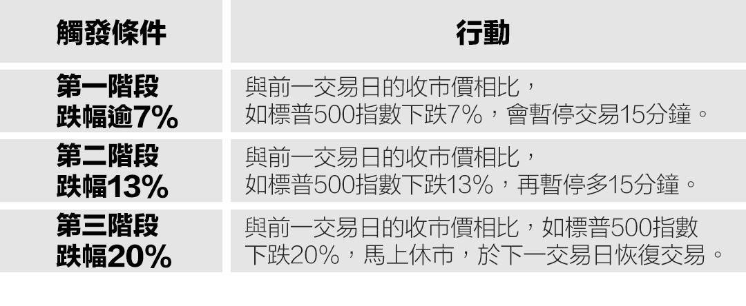 觸發條件