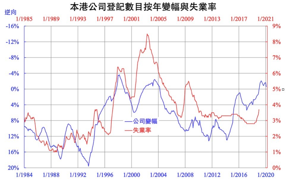羅家聰預計失業率