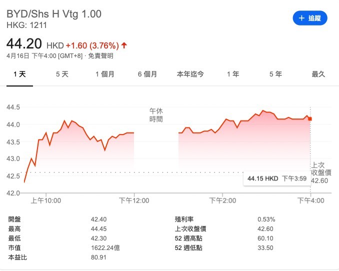 畢菲特所持有的中國電動車製造商比亞迪（BYD）因第一季獲利較去年同期跌八成而受市場關注，當有人猜測他會否為此而減貨之際，畢菲特日前卻親身戴上由比亞迪所生產的口罩拍照，此舉是否暗示自己依然力撐比亞迪？