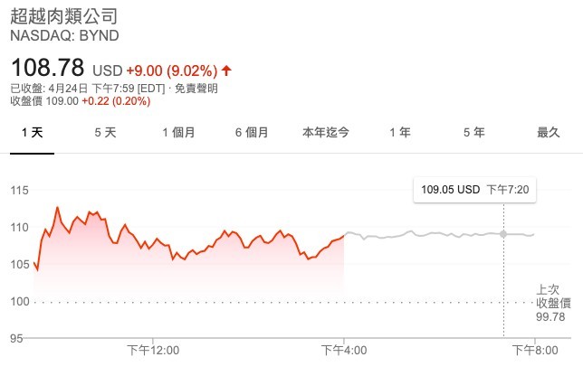 全球最大豬肉製造商史密斯菲爾德食品(Smithfield Foods)因疫情關閉工廠,肉品市場頓時掀起供應不足恐慌,卻令近年崛起的人造肉成為各企業的「備用計劃」,情勢讓美國人造肉公司Beyond Meat(美股代號:BYND)股價上周暴漲41%。