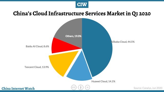china-cloud-q1-2020