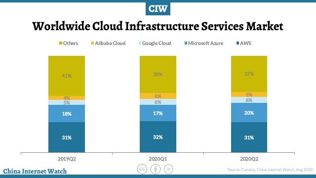 worldwide-cloud-market-q2-2020