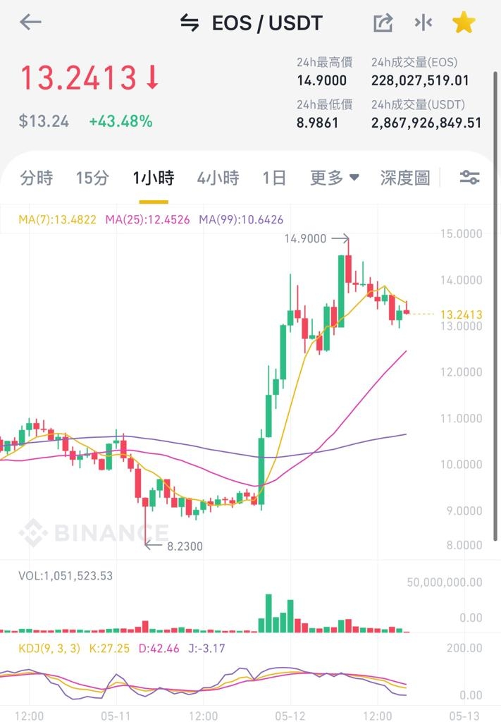 binance graph