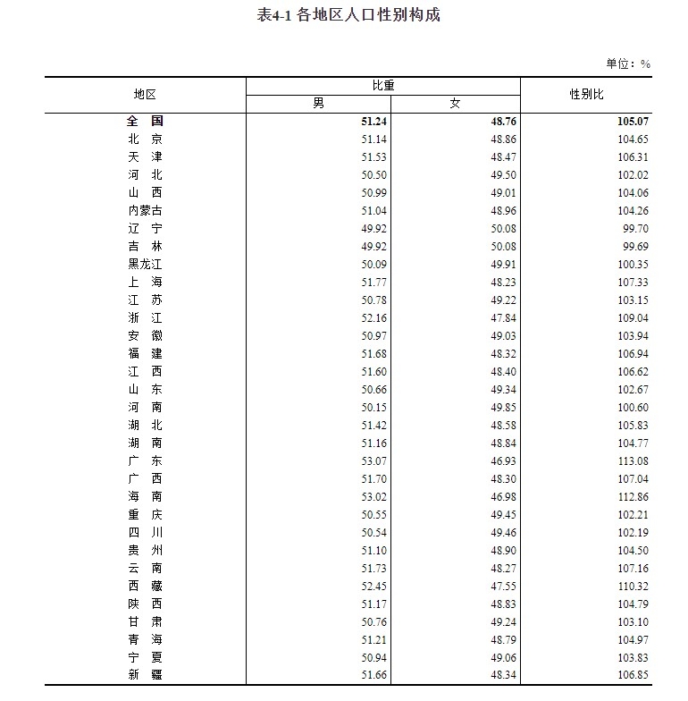 經濟越發達地區,男女比例越失衡。