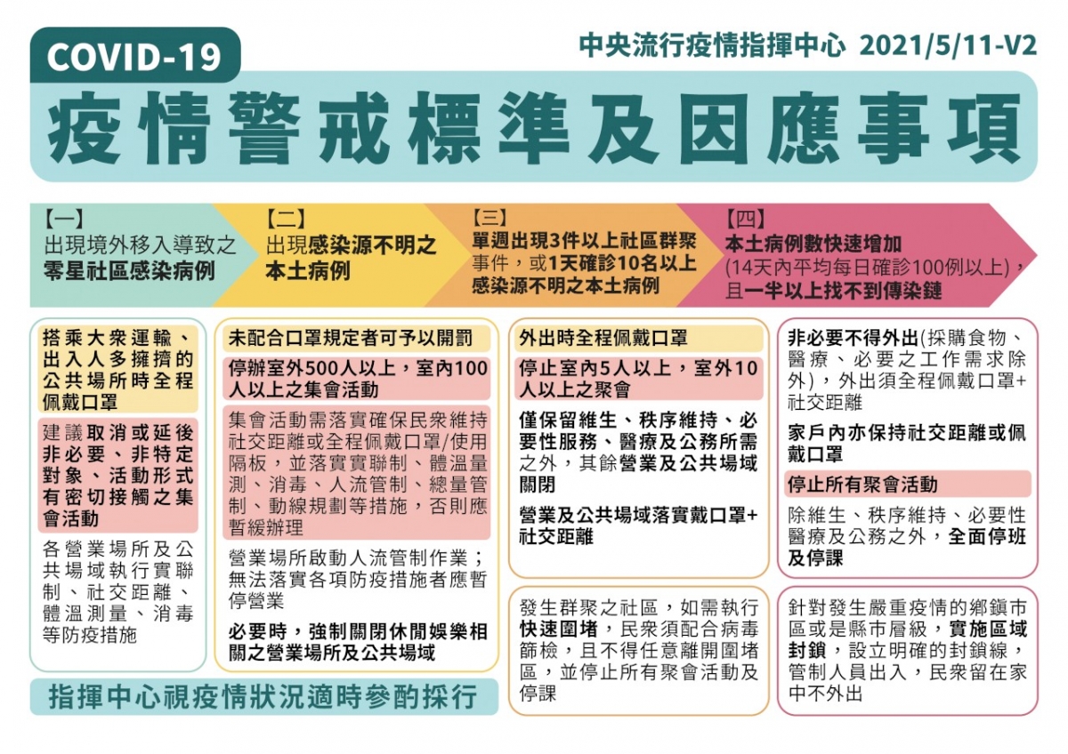 台灣中央流行疫情指揮中心早前公布不同警戒級別下防疫措施。