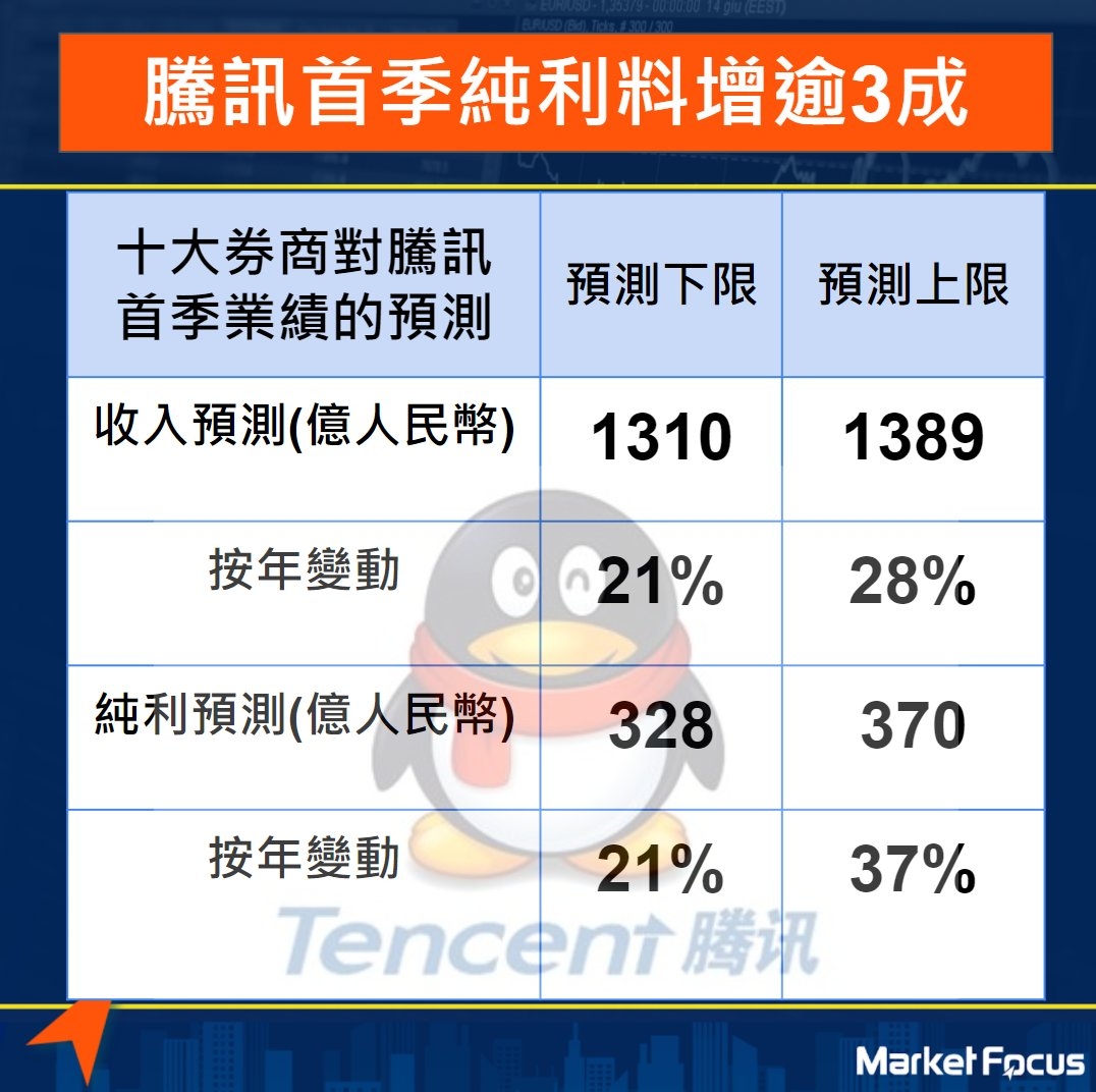 tencent profit chart01