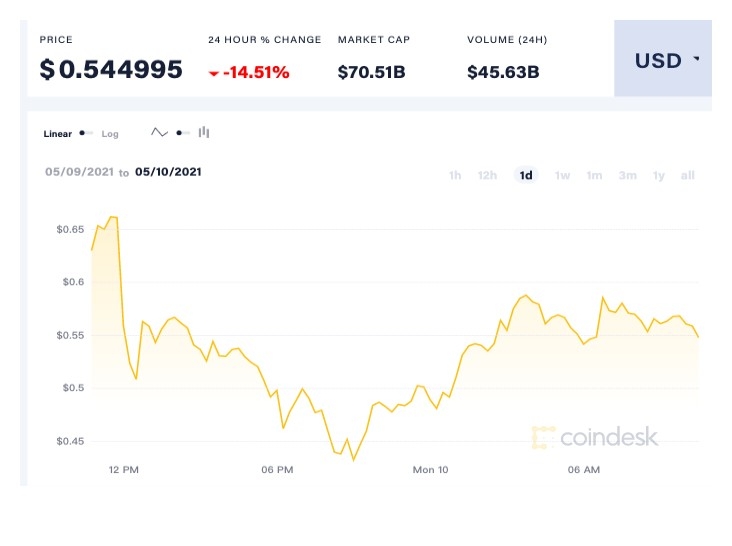 coindesk-DOGE-chart-2021-05-10