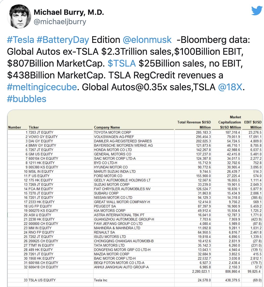 Michael Burry曾在twitter發帖批評Tesla估值高至荒謬的程度。