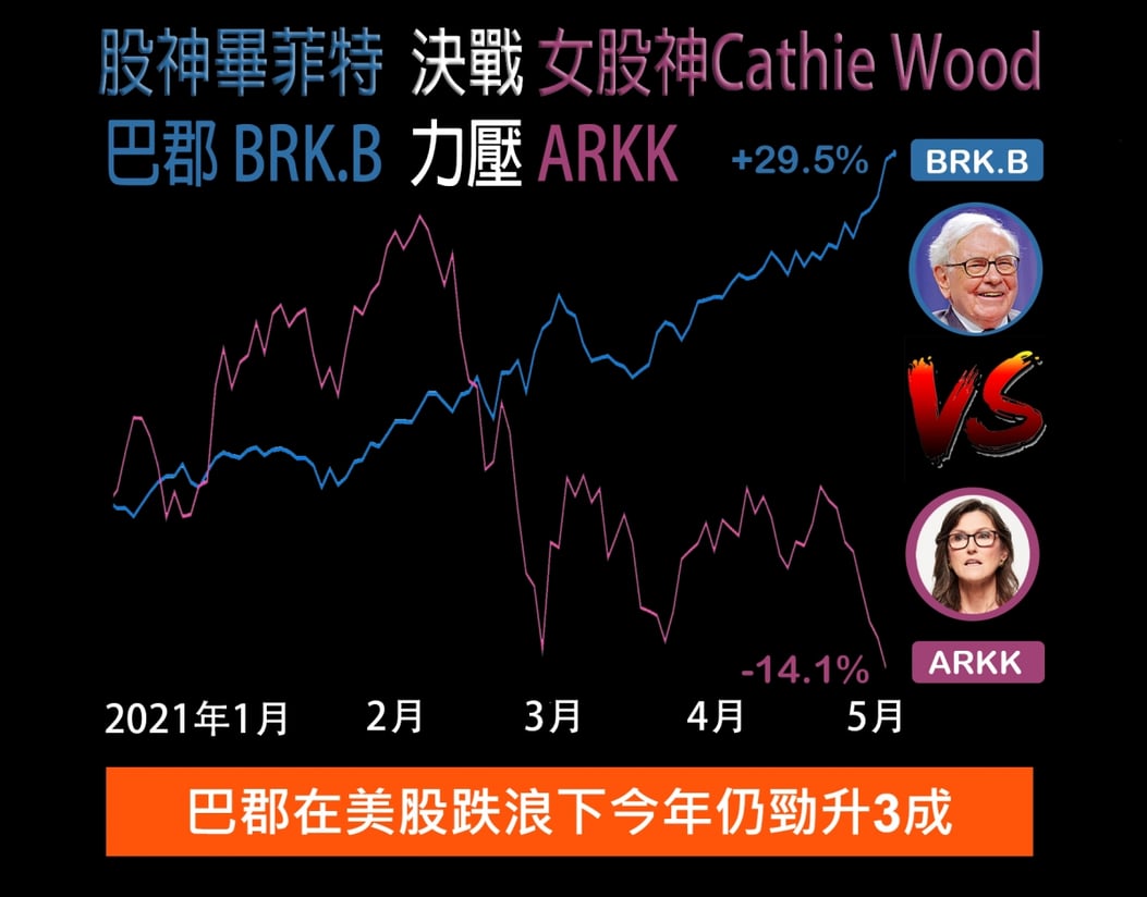 畢菲特巴郡今年股價暴升三成完勝女股神ARKK基金哪些巴郡持股賺大錢？