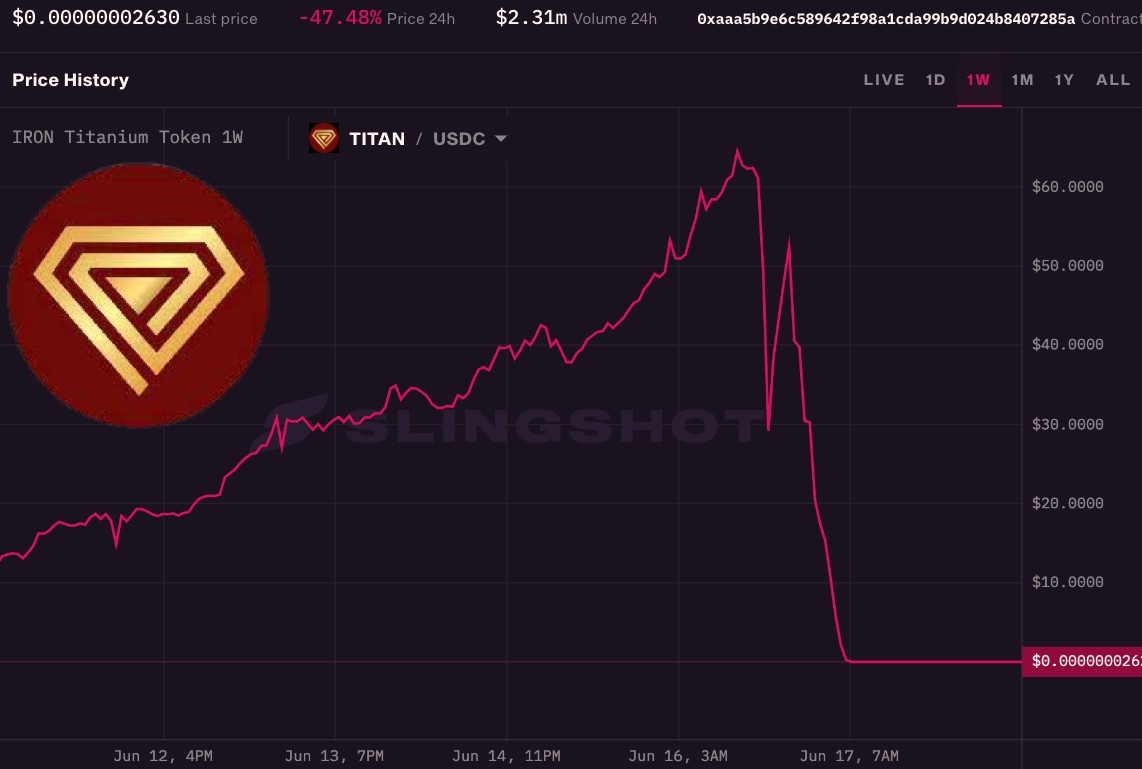 TITAN加密代幣一夜間由20億美元的市值跌至近乎零,散戶血流成河。