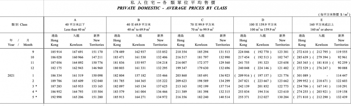 今年5月私人住宅售價