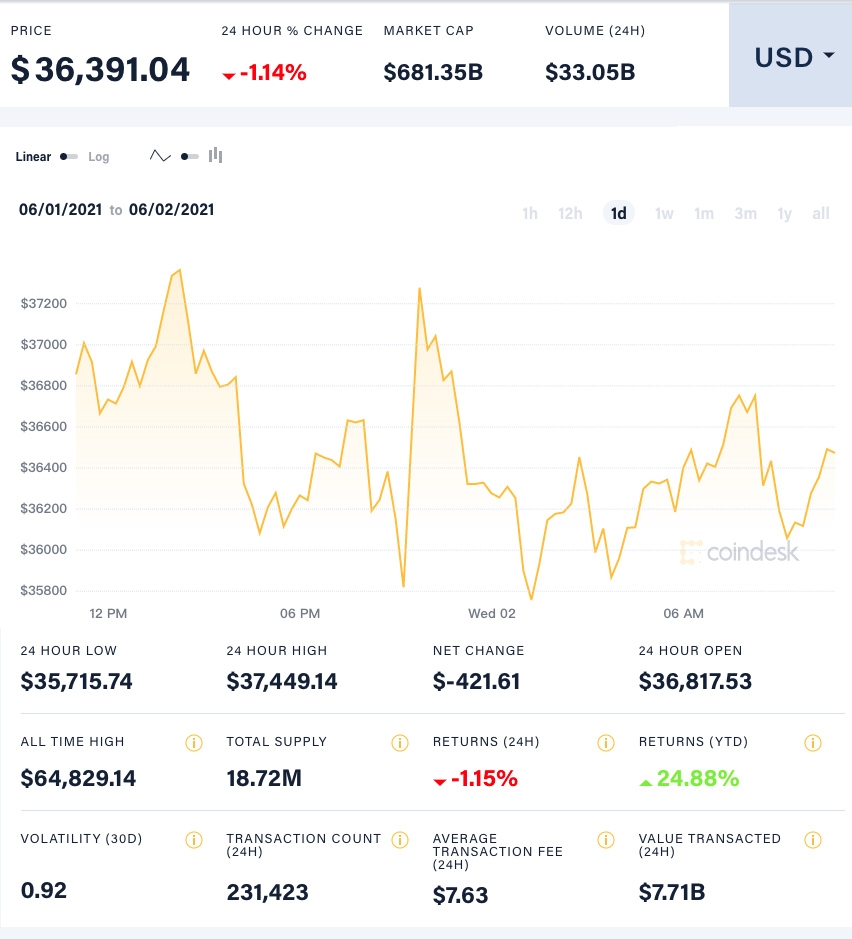 Bitcoin現價約36000美元,較6萬美元高位下跌4成,有分析擔心加密貨幣寒冬將至。