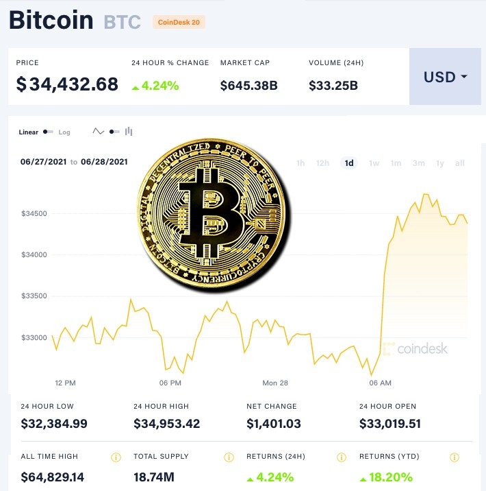 雖然幣安在英國開業失敗,但比特幣24小時內不跌反升8%。
