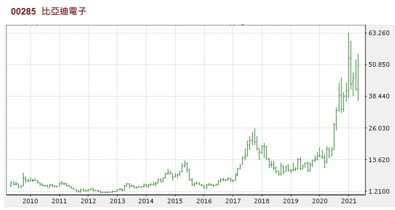 比亞迪電子股價近年顯著上升