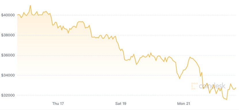 比特幣弱勢未減