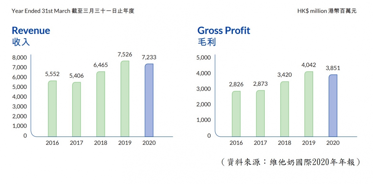 【圖2】--5年收入及毛利