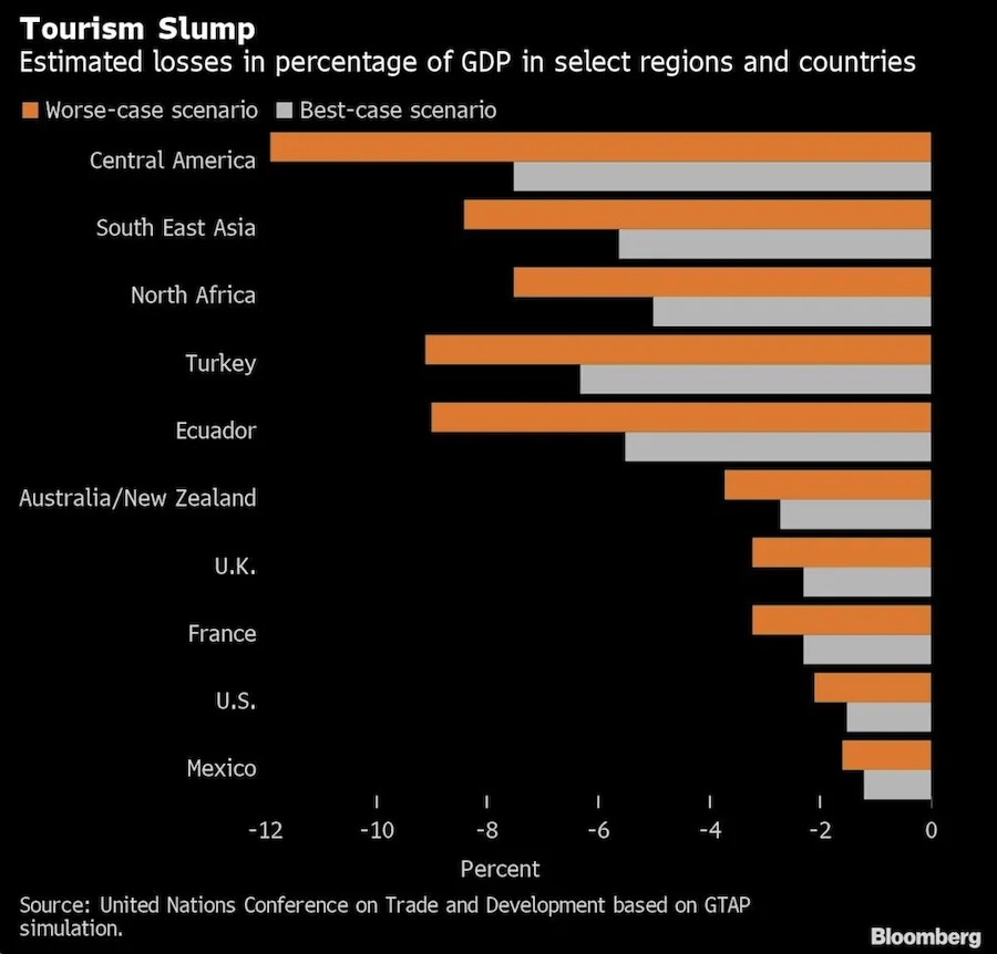 全球旅遊業佔GDP損失