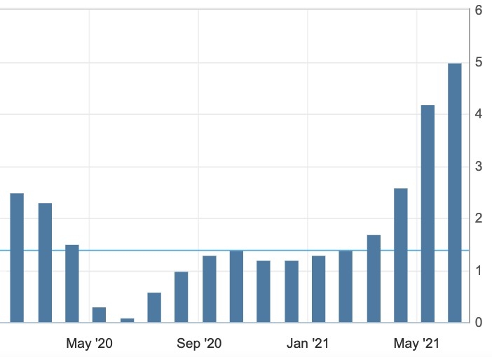 美國消費物價指數（%）