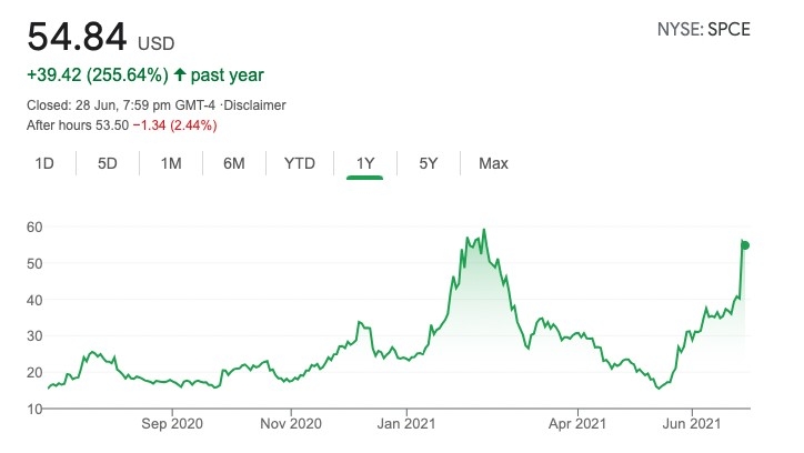 維珍銀河（SPCE）1年股價走勢
