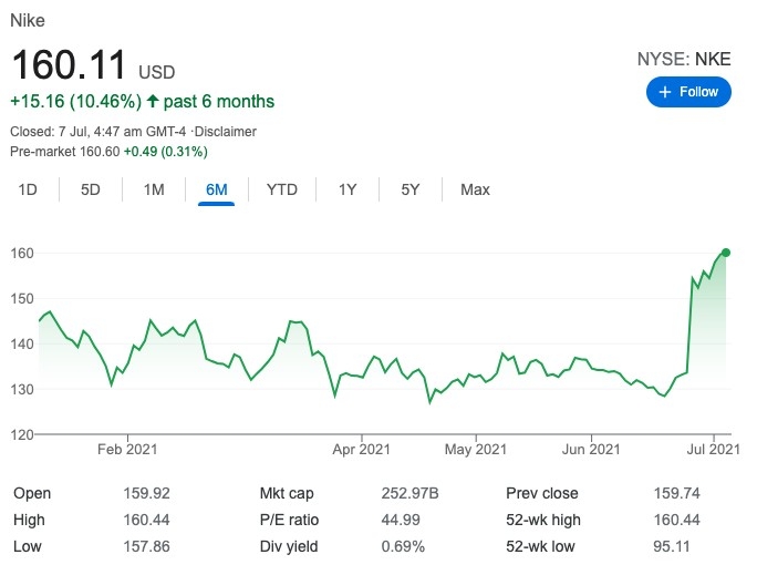 Nike(NIKE)6個月走勢