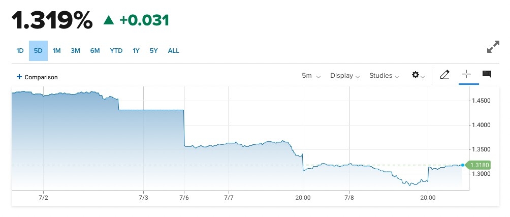 美國10年期債息5天走勢
