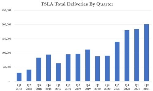 Tesla付運量
