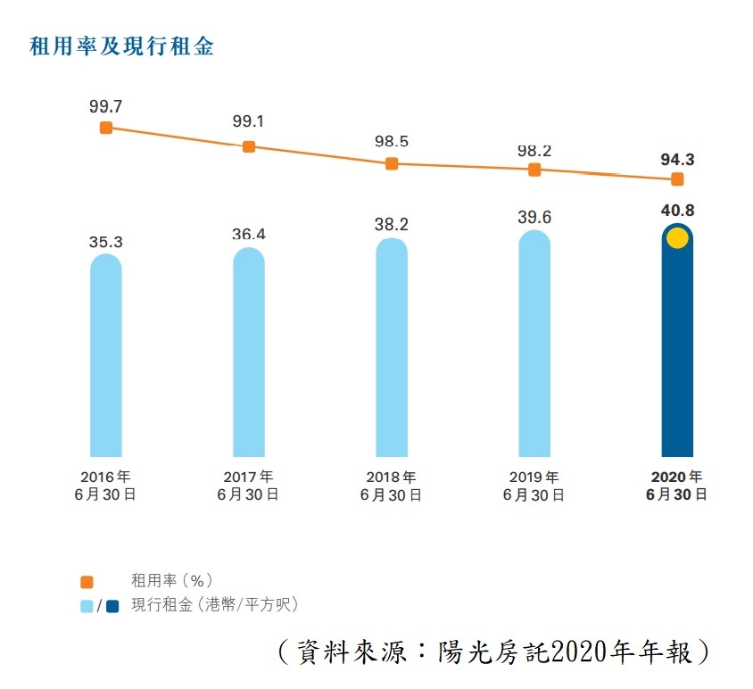 【圖2】--陽光中心財務數據